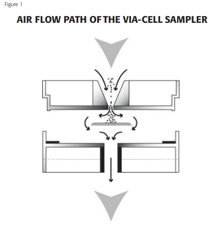 airflow path of viacell sampler